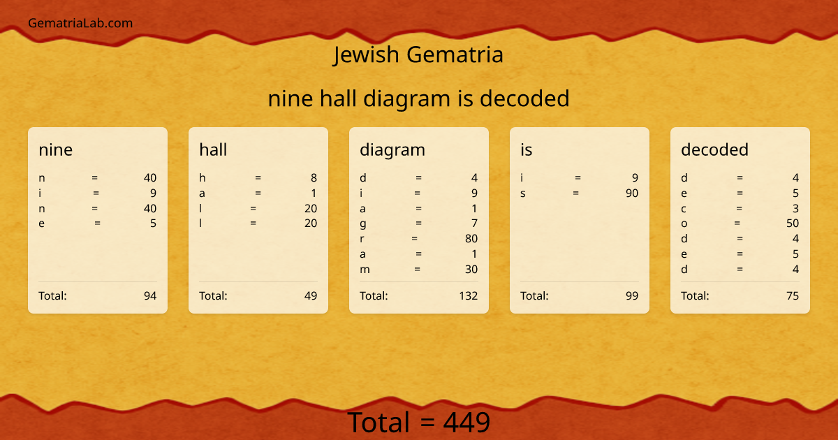 nine hall diagram is decoded in jewish Gematria